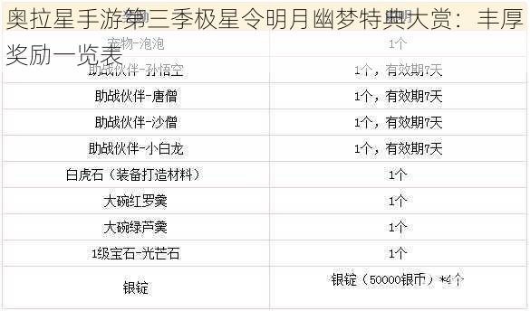 奥拉星手游第三季极星令明月幽梦特典大赏：丰厚奖励一览表