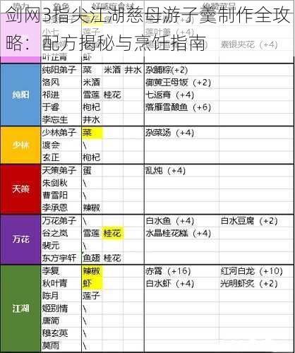 剑网3指尖江湖慈母游子羹制作全攻略：配方揭秘与烹饪指南